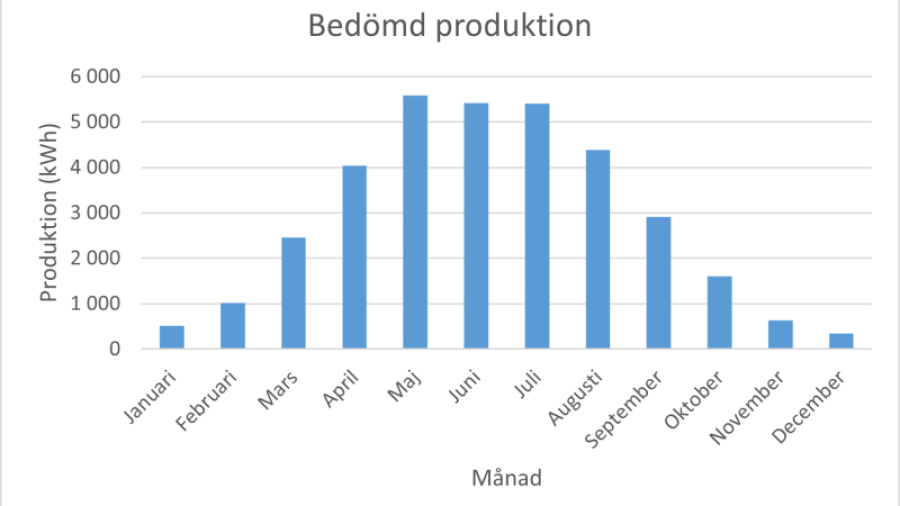 Bedömd produktion fördelad över året.