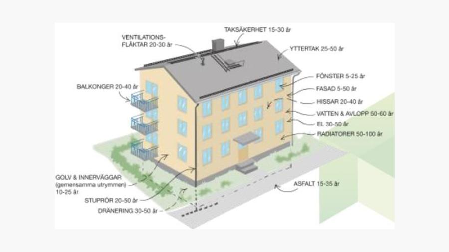 Underhållsplan, principbild (Bostadsrätterna, 2020)